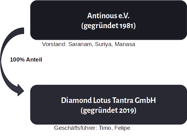 Antinous e.V. als Gesellschafter der Diamond Lotus Tantra GmbH